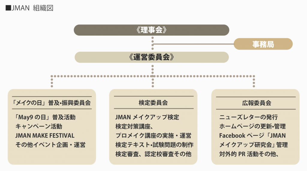 JMANの組織図